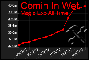 Total Graph of Comin In Wet