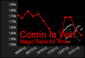 Total Graph of Comin In Wet