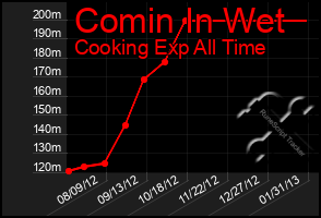 Total Graph of Comin In Wet