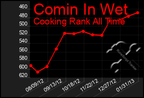 Total Graph of Comin In Wet