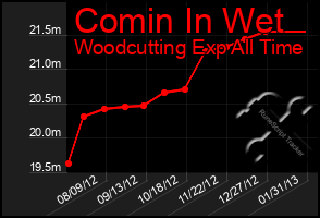 Total Graph of Comin In Wet