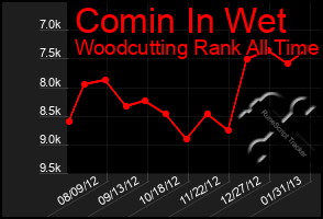 Total Graph of Comin In Wet