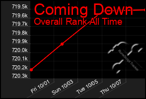 Total Graph of Coming Down