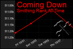Total Graph of Coming Down