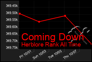 Total Graph of Coming Down