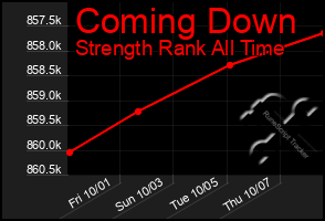 Total Graph of Coming Down