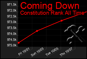 Total Graph of Coming Down