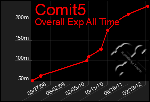 Total Graph of Comit5