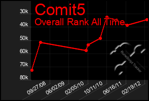 Total Graph of Comit5