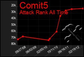 Total Graph of Comit5