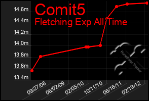 Total Graph of Comit5