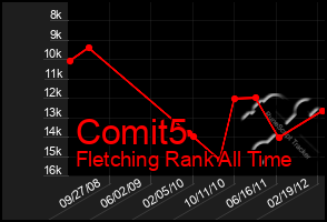 Total Graph of Comit5