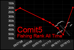 Total Graph of Comit5