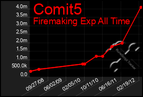 Total Graph of Comit5