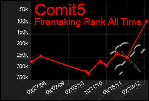 Total Graph of Comit5