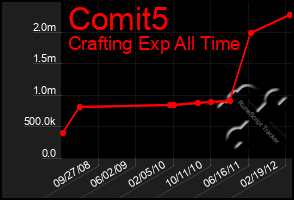 Total Graph of Comit5