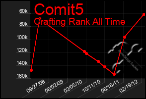 Total Graph of Comit5