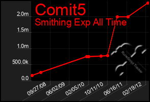 Total Graph of Comit5