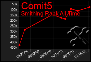 Total Graph of Comit5