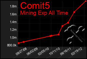 Total Graph of Comit5