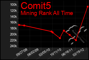 Total Graph of Comit5