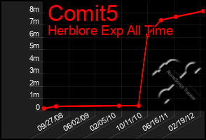 Total Graph of Comit5