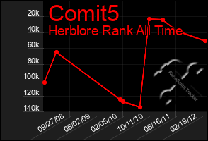 Total Graph of Comit5