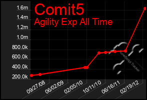 Total Graph of Comit5