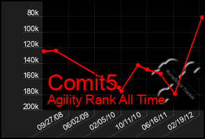 Total Graph of Comit5