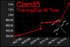 Total Graph of Comit5