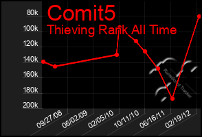 Total Graph of Comit5