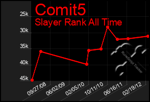 Total Graph of Comit5