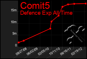 Total Graph of Comit5