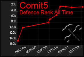 Total Graph of Comit5