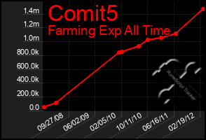 Total Graph of Comit5