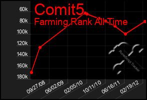 Total Graph of Comit5