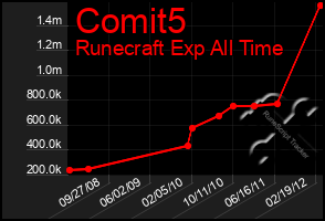 Total Graph of Comit5