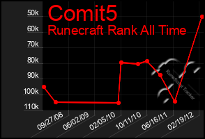 Total Graph of Comit5