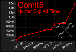 Total Graph of Comit5