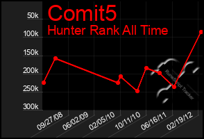 Total Graph of Comit5