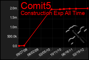 Total Graph of Comit5