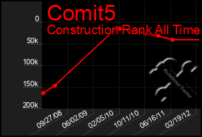 Total Graph of Comit5