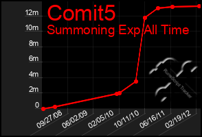 Total Graph of Comit5