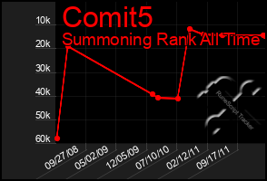 Total Graph of Comit5