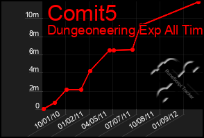 Total Graph of Comit5