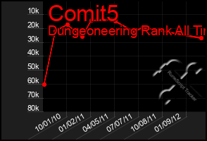 Total Graph of Comit5