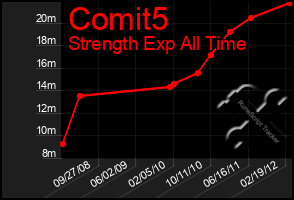 Total Graph of Comit5