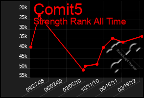 Total Graph of Comit5