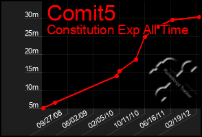 Total Graph of Comit5