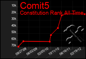 Total Graph of Comit5